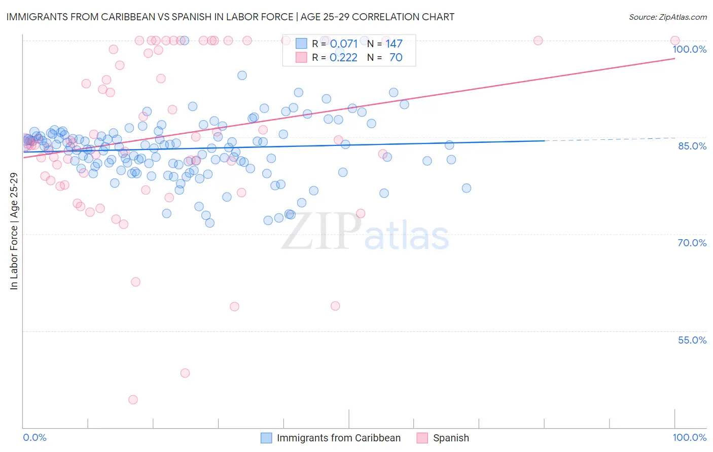 Immigrants from Caribbean vs Spanish In Labor Force | Age 25-29