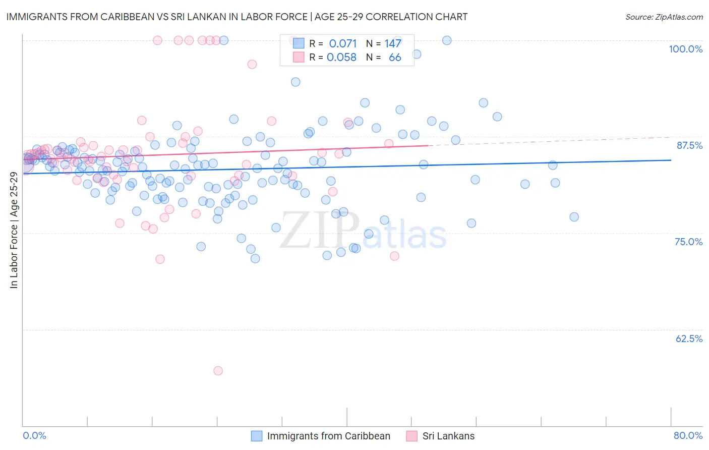 Immigrants from Caribbean vs Sri Lankan In Labor Force | Age 25-29