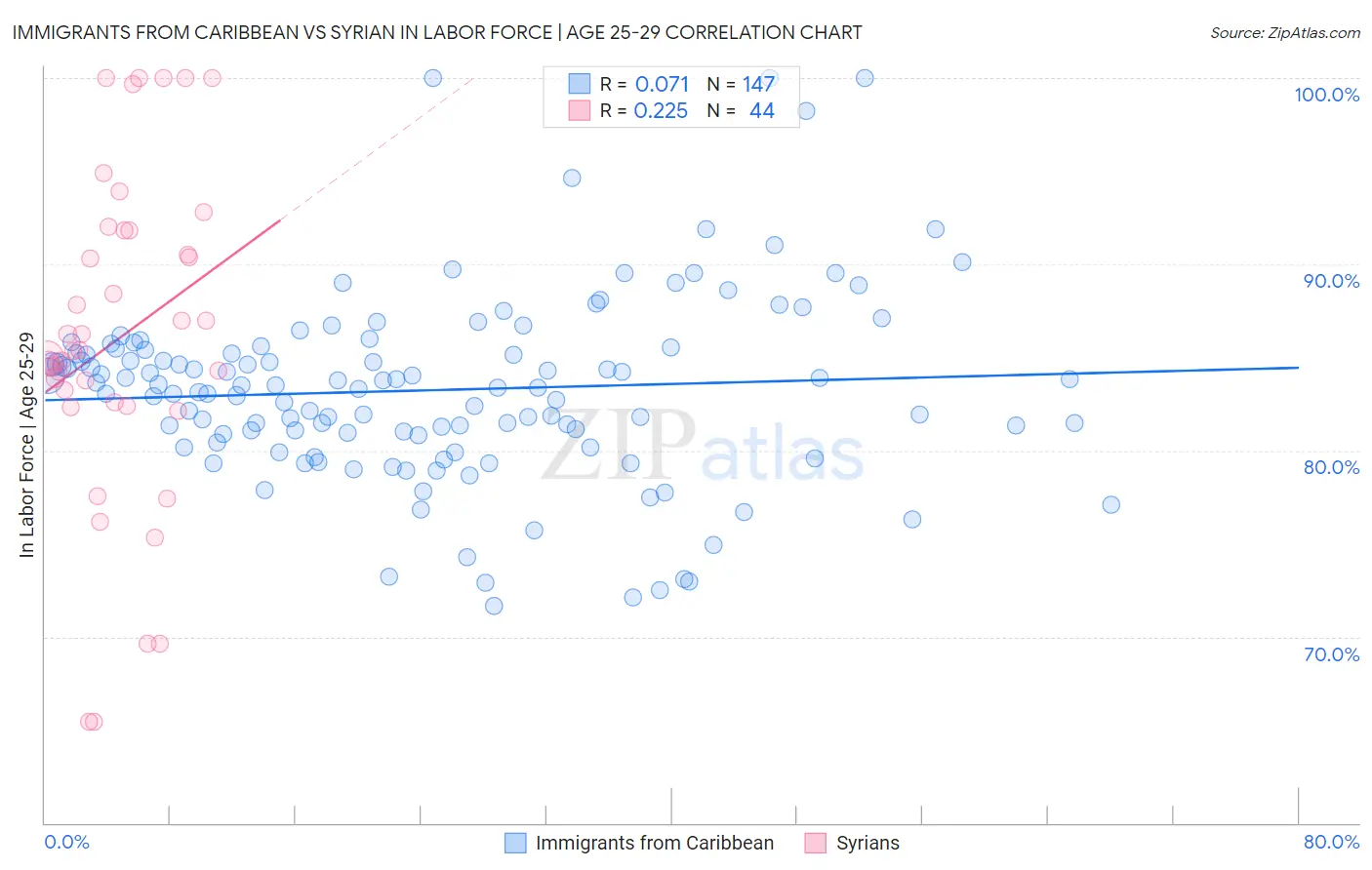 Immigrants from Caribbean vs Syrian In Labor Force | Age 25-29