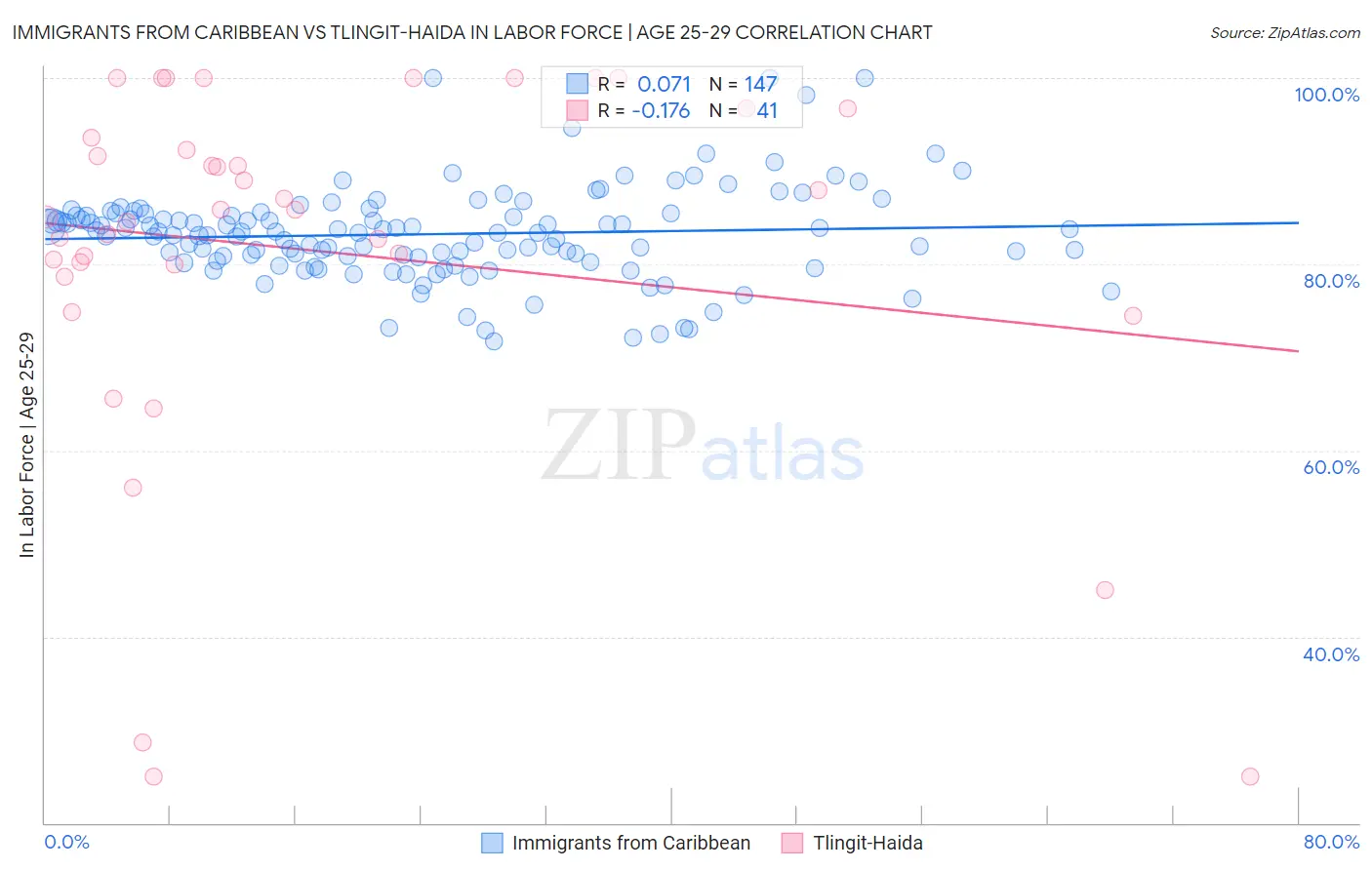 Immigrants from Caribbean vs Tlingit-Haida In Labor Force | Age 25-29