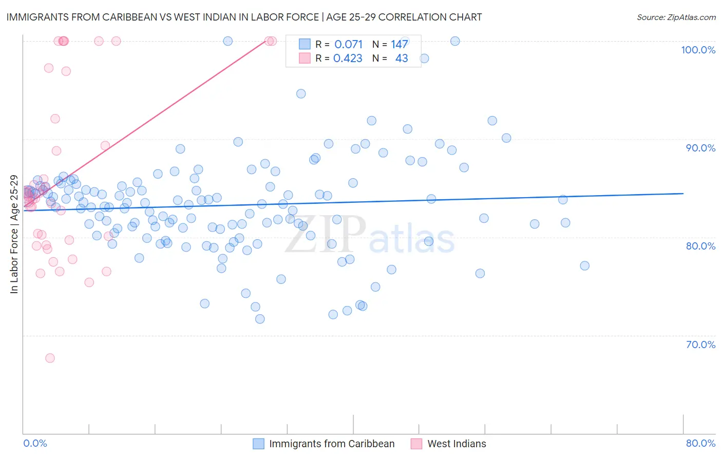 Immigrants from Caribbean vs West Indian In Labor Force | Age 25-29