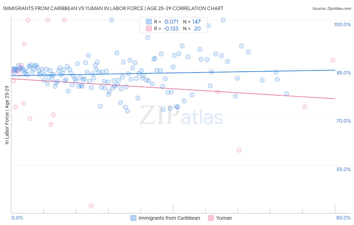 Immigrants from Caribbean vs Yuman In Labor Force | Age 25-29