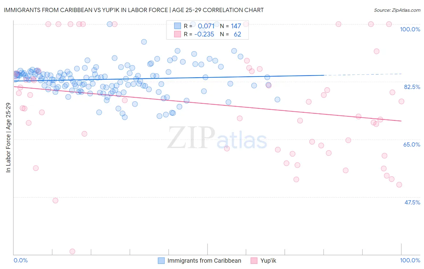 Immigrants from Caribbean vs Yup'ik In Labor Force | Age 25-29