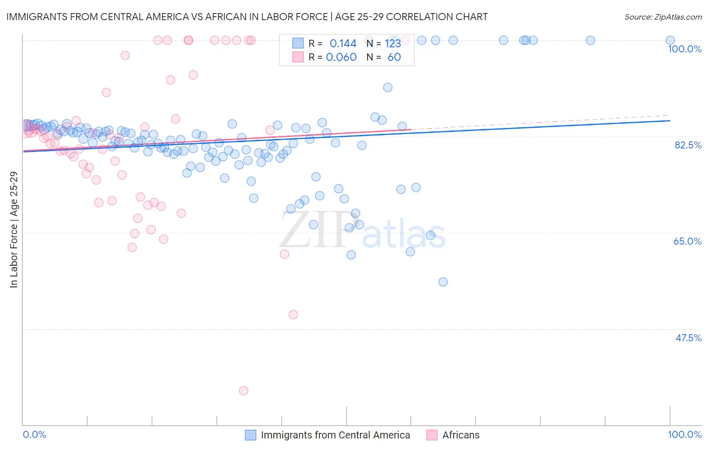 Immigrants from Central America vs African In Labor Force | Age 25-29
