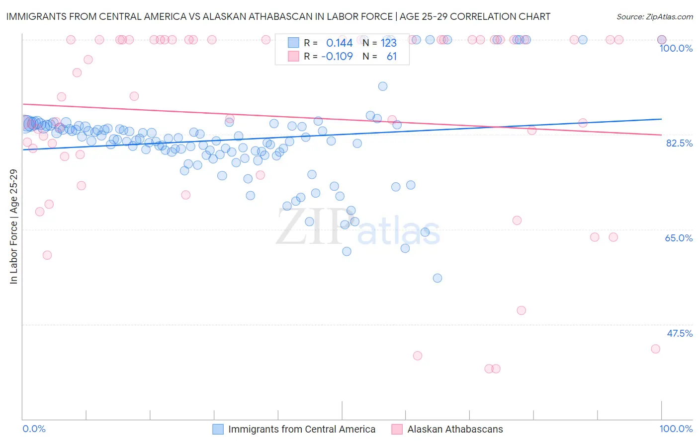 Immigrants from Central America vs Alaskan Athabascan In Labor Force | Age 25-29