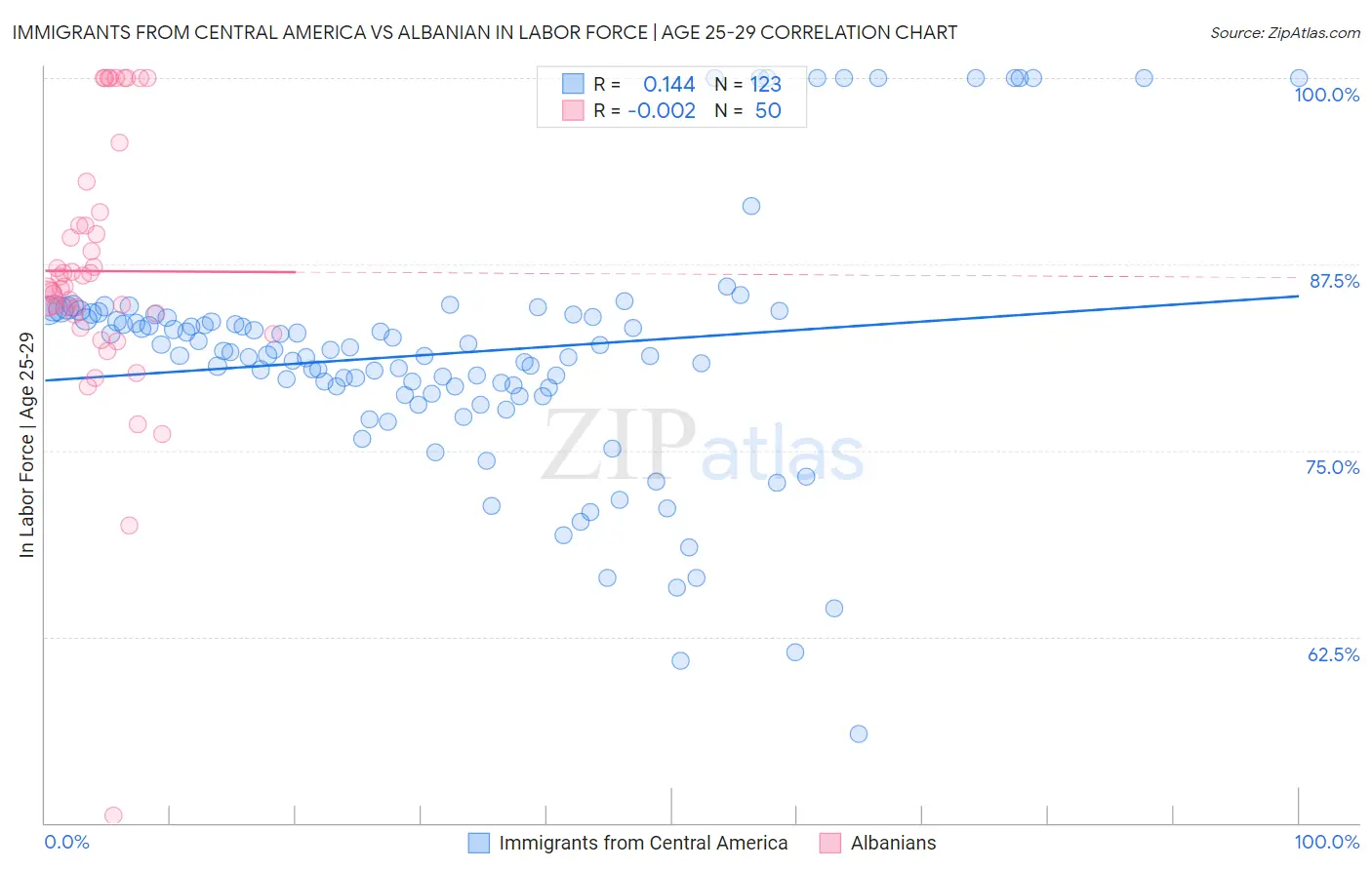 Immigrants from Central America vs Albanian In Labor Force | Age 25-29