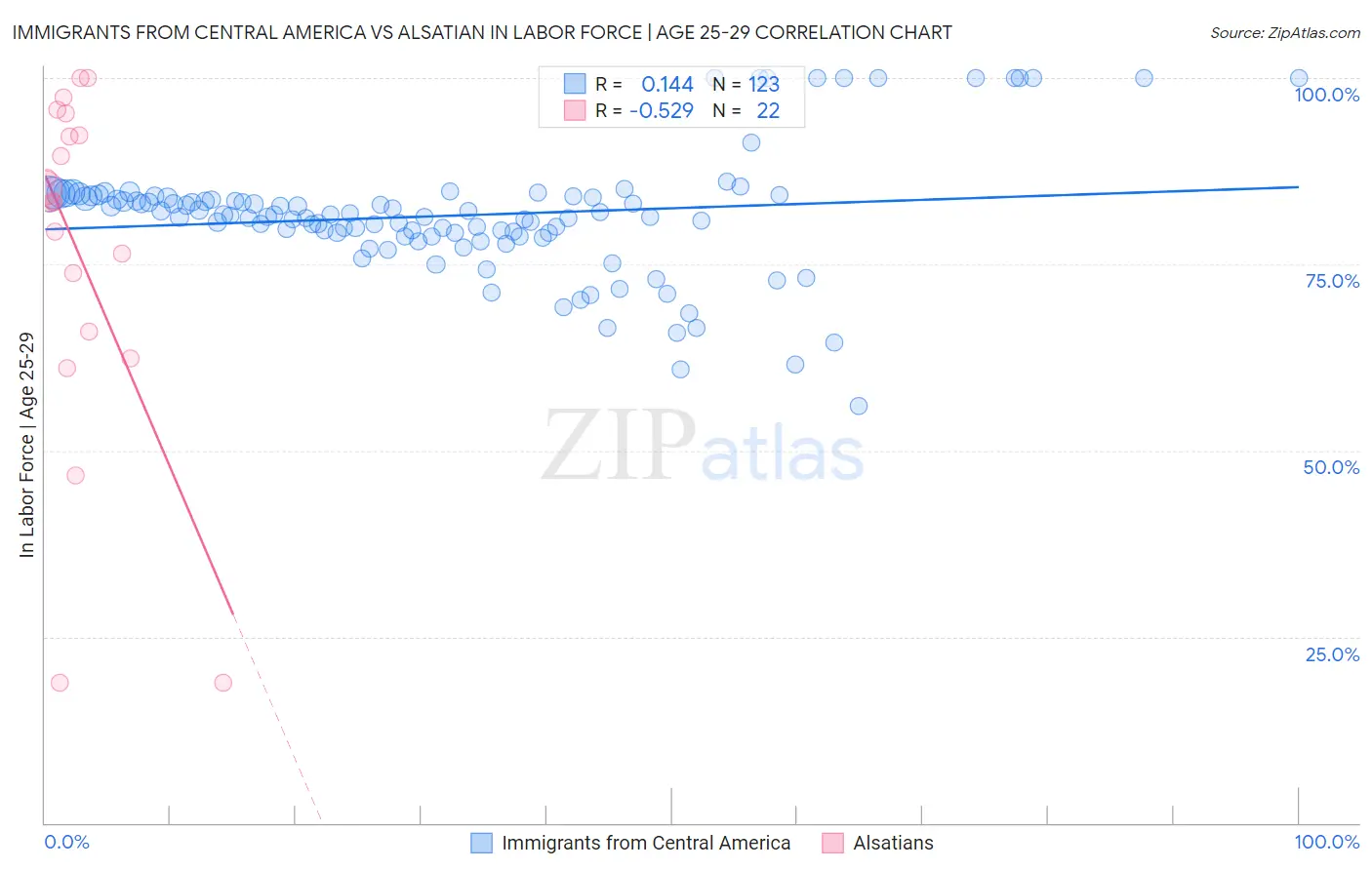 Immigrants from Central America vs Alsatian In Labor Force | Age 25-29