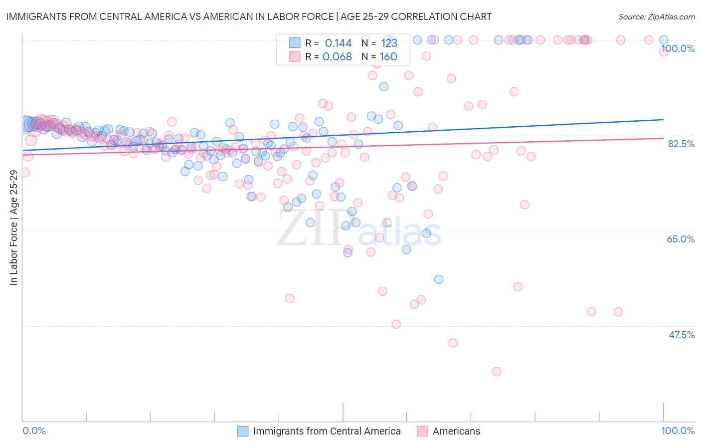 Immigrants from Central America vs American In Labor Force | Age 25-29