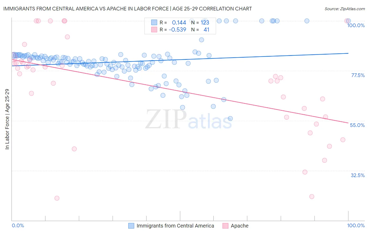 Immigrants from Central America vs Apache In Labor Force | Age 25-29