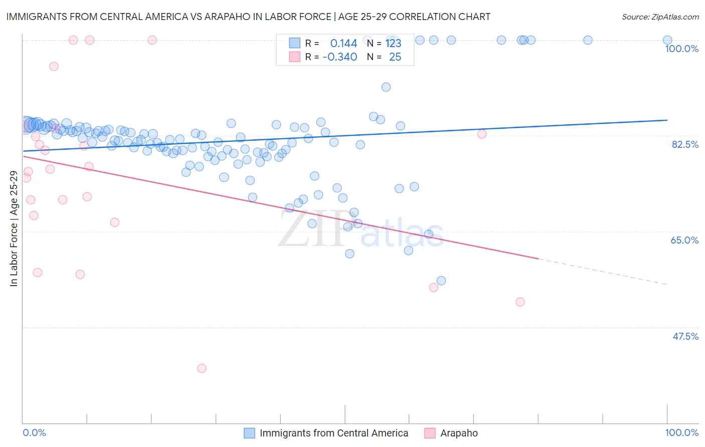 Immigrants from Central America vs Arapaho In Labor Force | Age 25-29