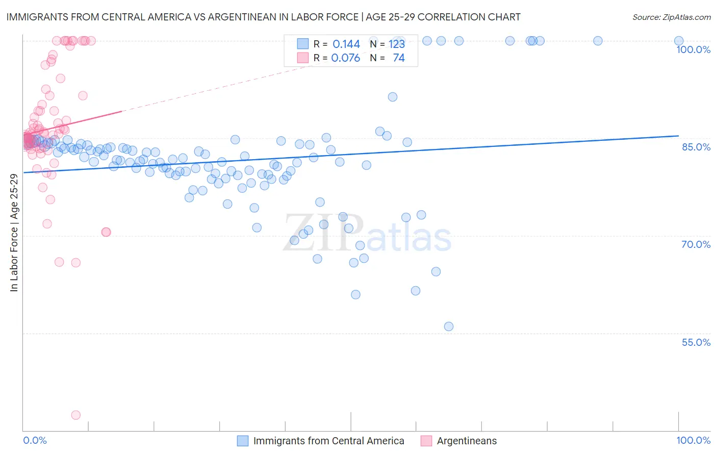 Immigrants from Central America vs Argentinean In Labor Force | Age 25-29