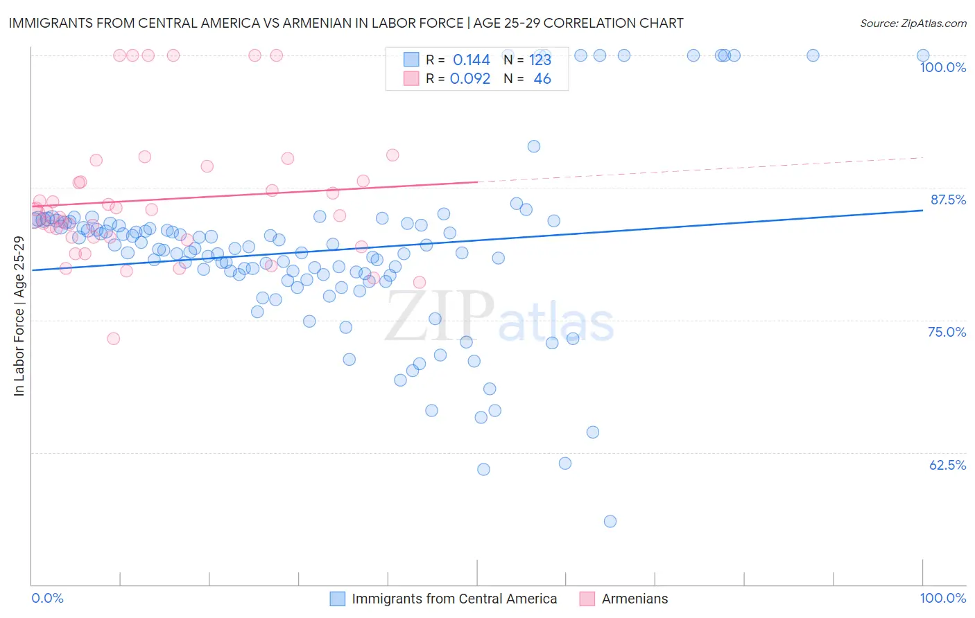 Immigrants from Central America vs Armenian In Labor Force | Age 25-29