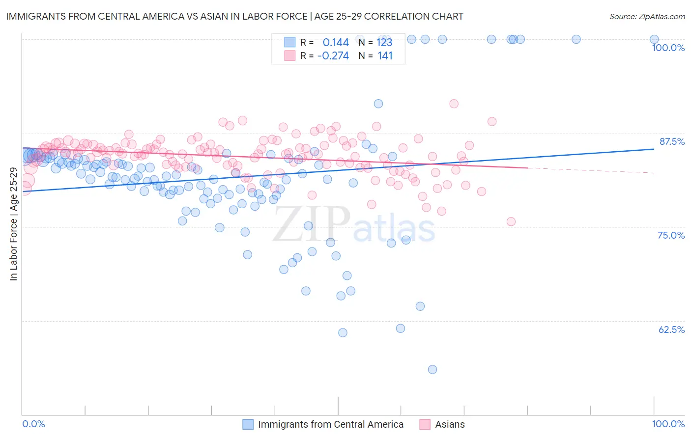 Immigrants from Central America vs Asian In Labor Force | Age 25-29