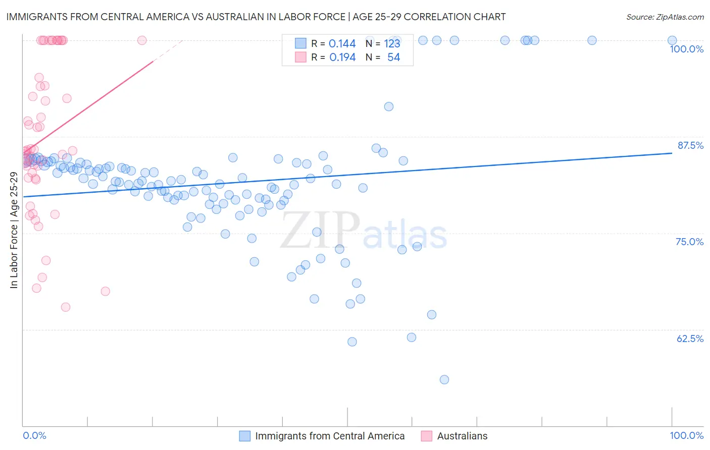 Immigrants from Central America vs Australian In Labor Force | Age 25-29