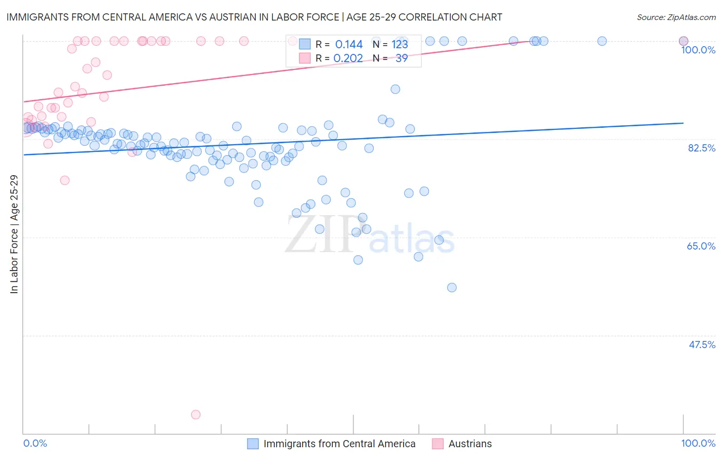 Immigrants from Central America vs Austrian In Labor Force | Age 25-29