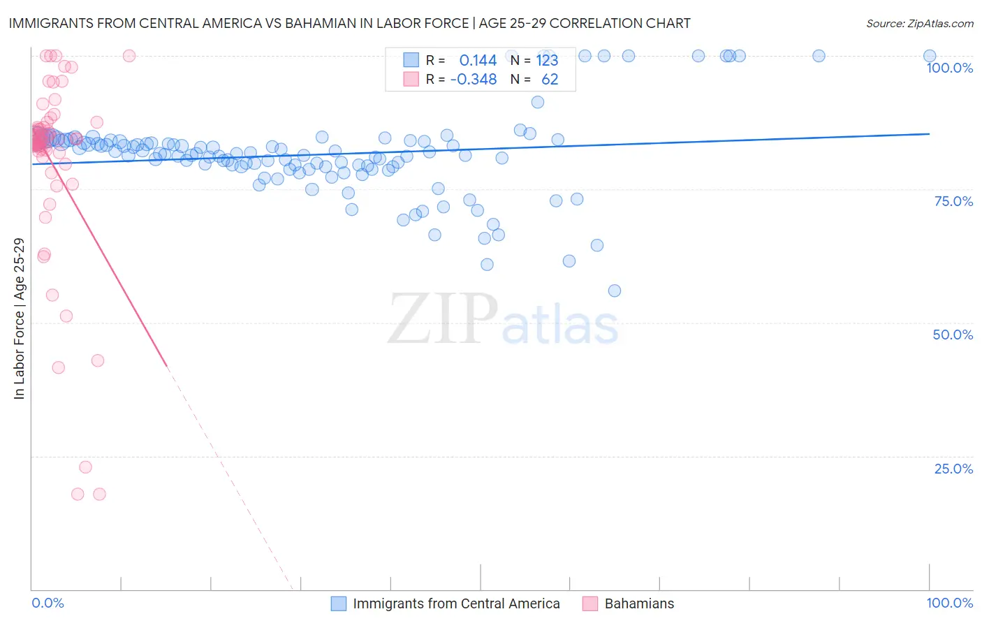Immigrants from Central America vs Bahamian In Labor Force | Age 25-29