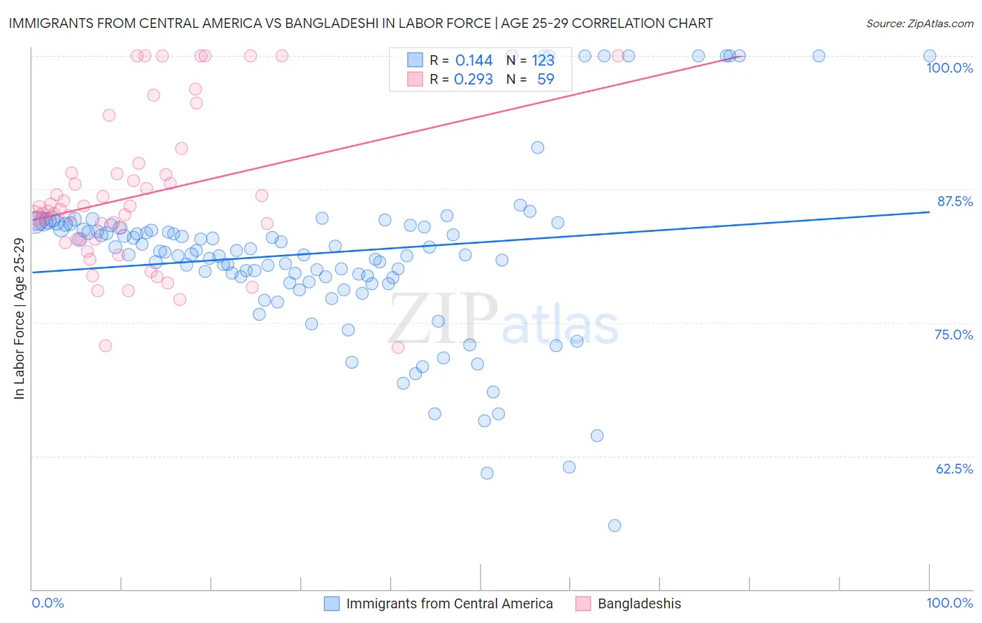 Immigrants from Central America vs Bangladeshi In Labor Force | Age 25-29