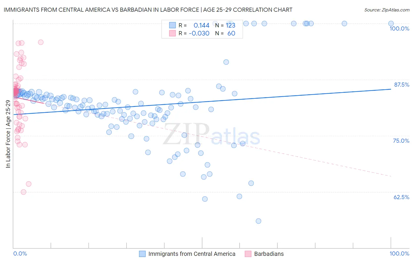 Immigrants from Central America vs Barbadian In Labor Force | Age 25-29