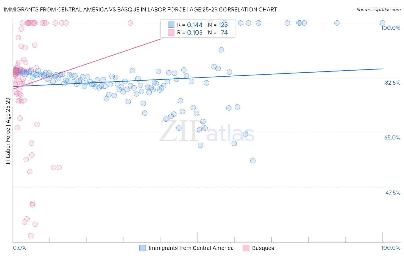 Immigrants from Central America vs Basque In Labor Force | Age 25-29