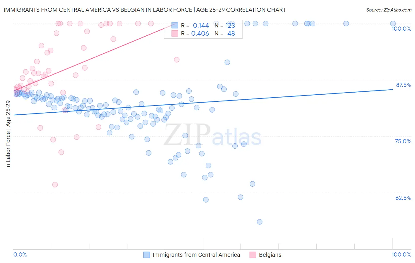Immigrants from Central America vs Belgian In Labor Force | Age 25-29