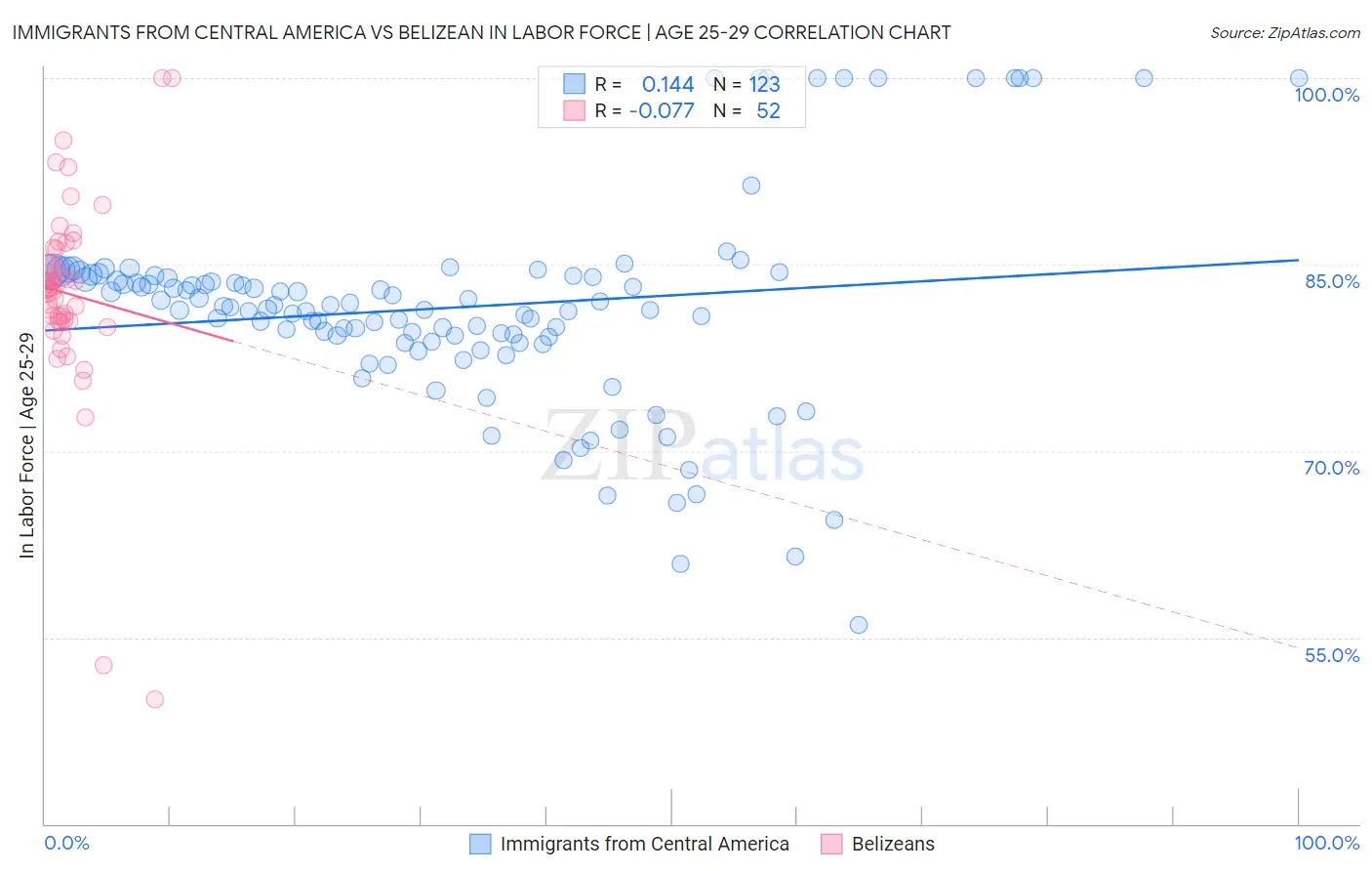 Immigrants from Central America vs Belizean In Labor Force | Age 25-29
