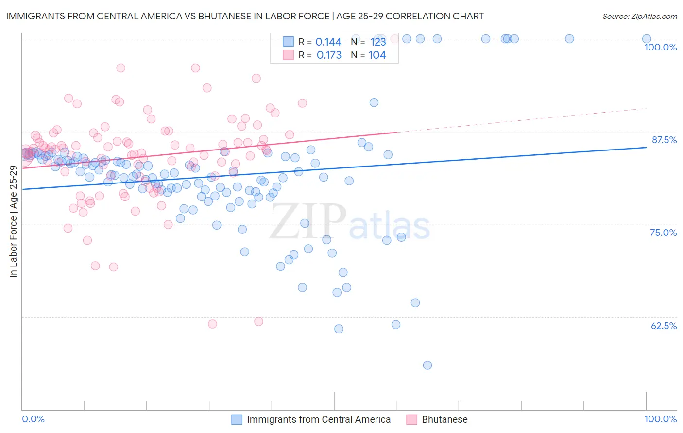 Immigrants from Central America vs Bhutanese In Labor Force | Age 25-29