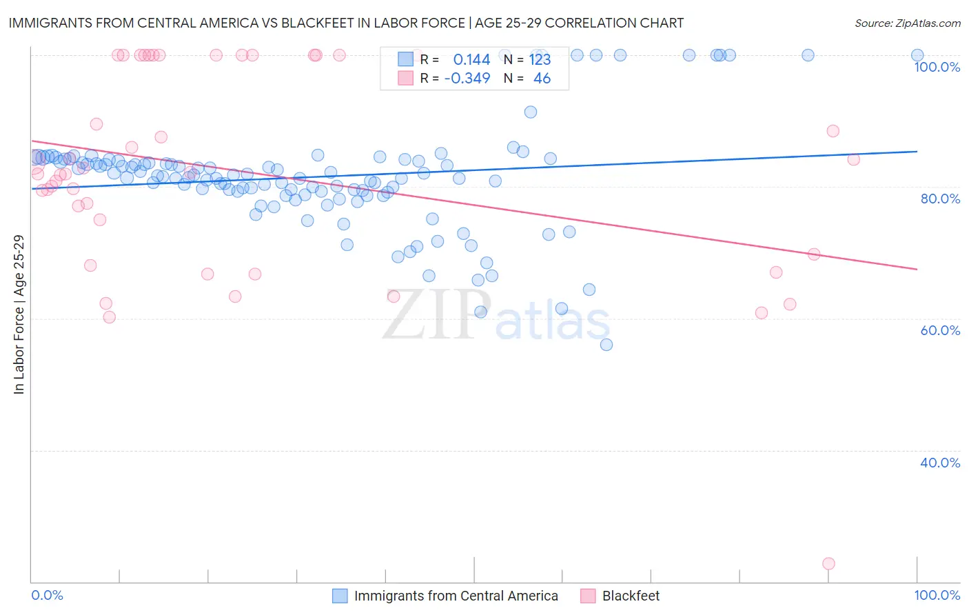 Immigrants from Central America vs Blackfeet In Labor Force | Age 25-29