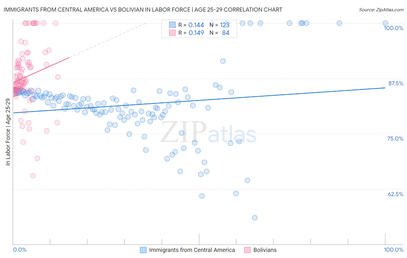 Immigrants from Central America vs Bolivian In Labor Force | Age 25-29
