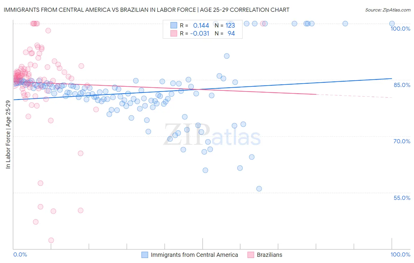 Immigrants from Central America vs Brazilian In Labor Force | Age 25-29