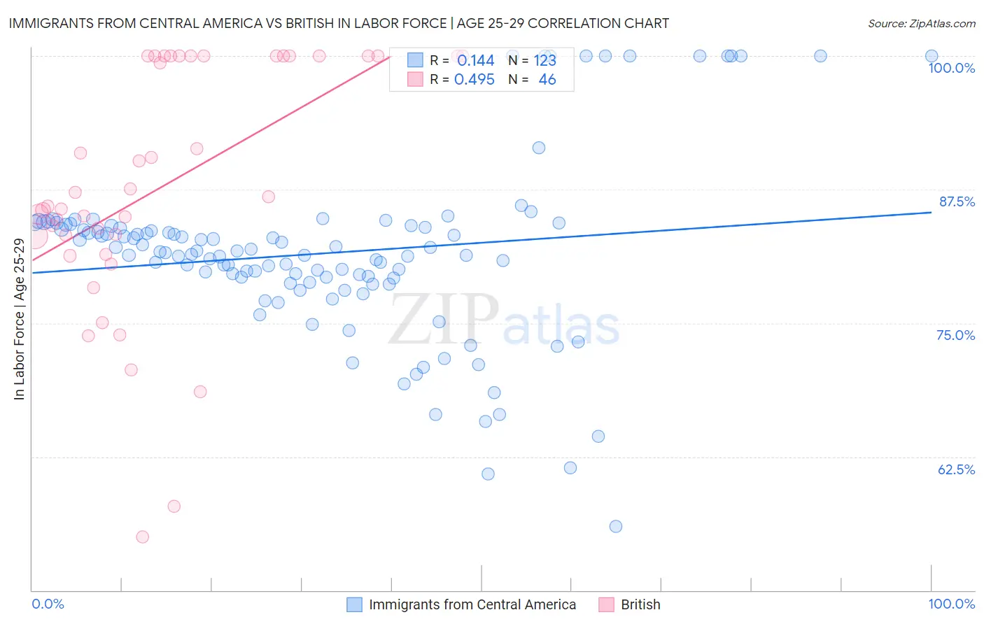 Immigrants from Central America vs British In Labor Force | Age 25-29