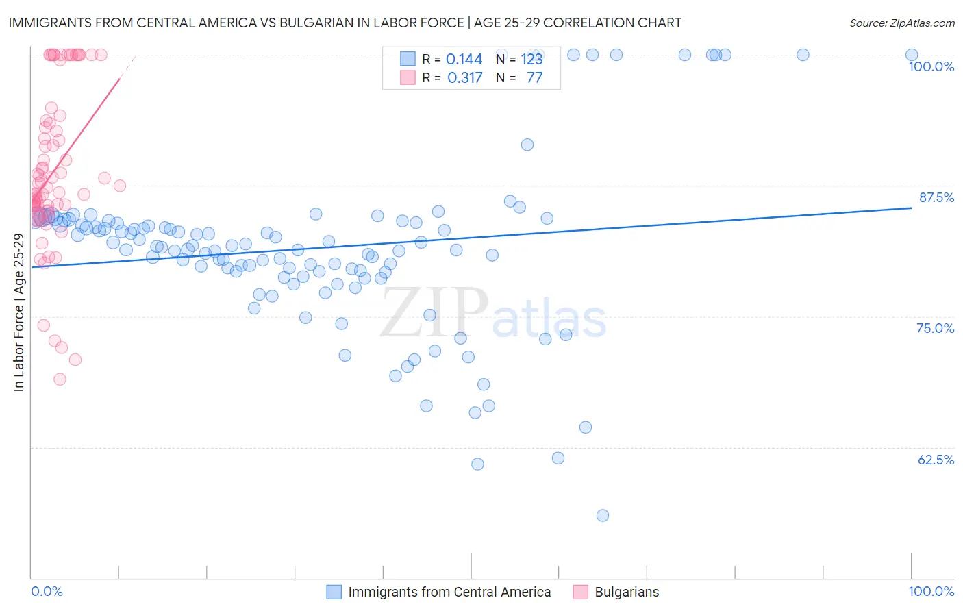 Immigrants from Central America vs Bulgarian In Labor Force | Age 25-29