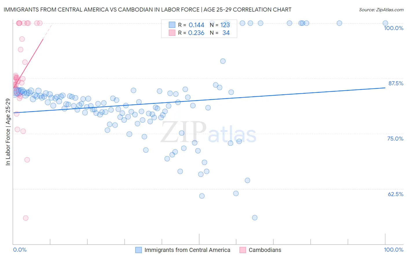 Immigrants from Central America vs Cambodian In Labor Force | Age 25-29