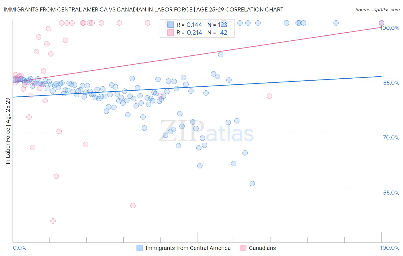 Immigrants from Central America vs Canadian In Labor Force | Age 25-29