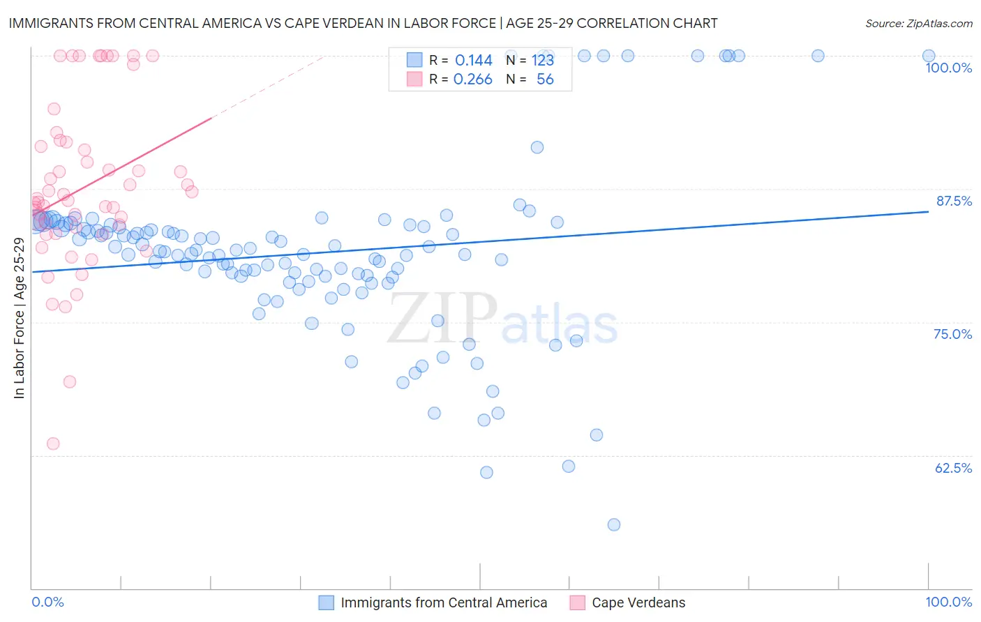 Immigrants from Central America vs Cape Verdean In Labor Force | Age 25-29