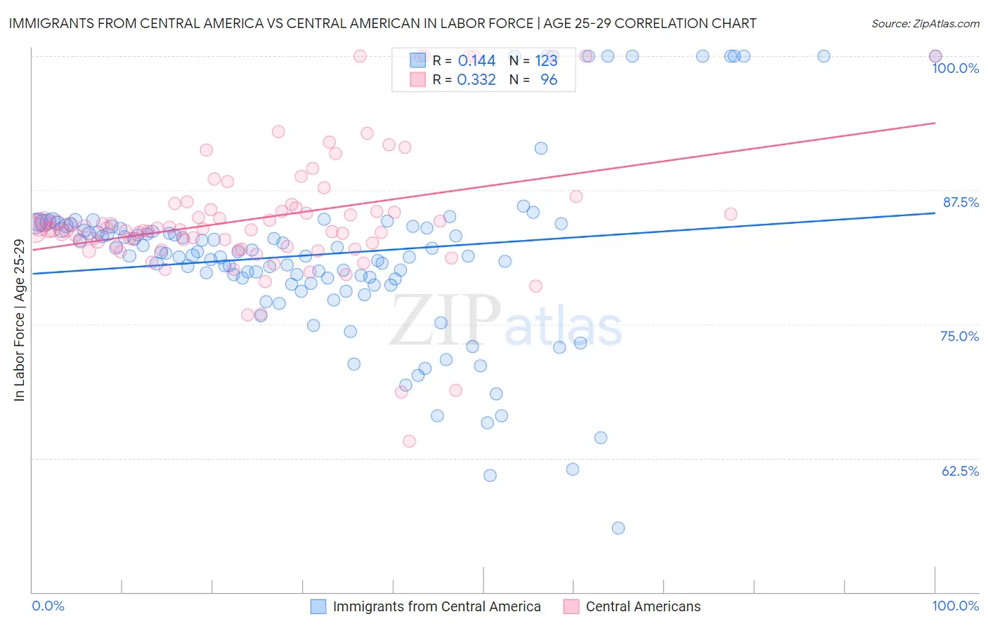 Immigrants from Central America vs Central American In Labor Force | Age 25-29