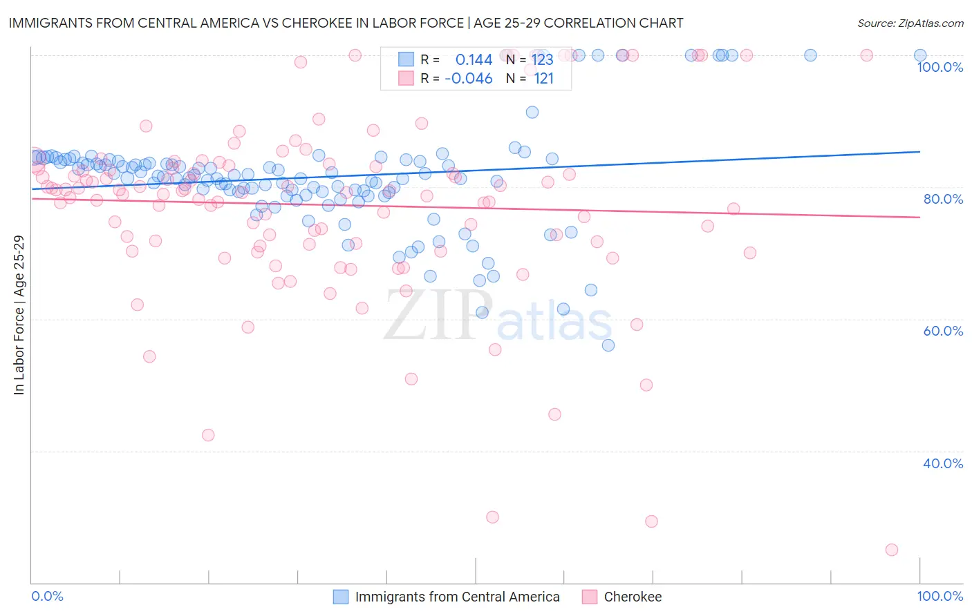 Immigrants from Central America vs Cherokee In Labor Force | Age 25-29