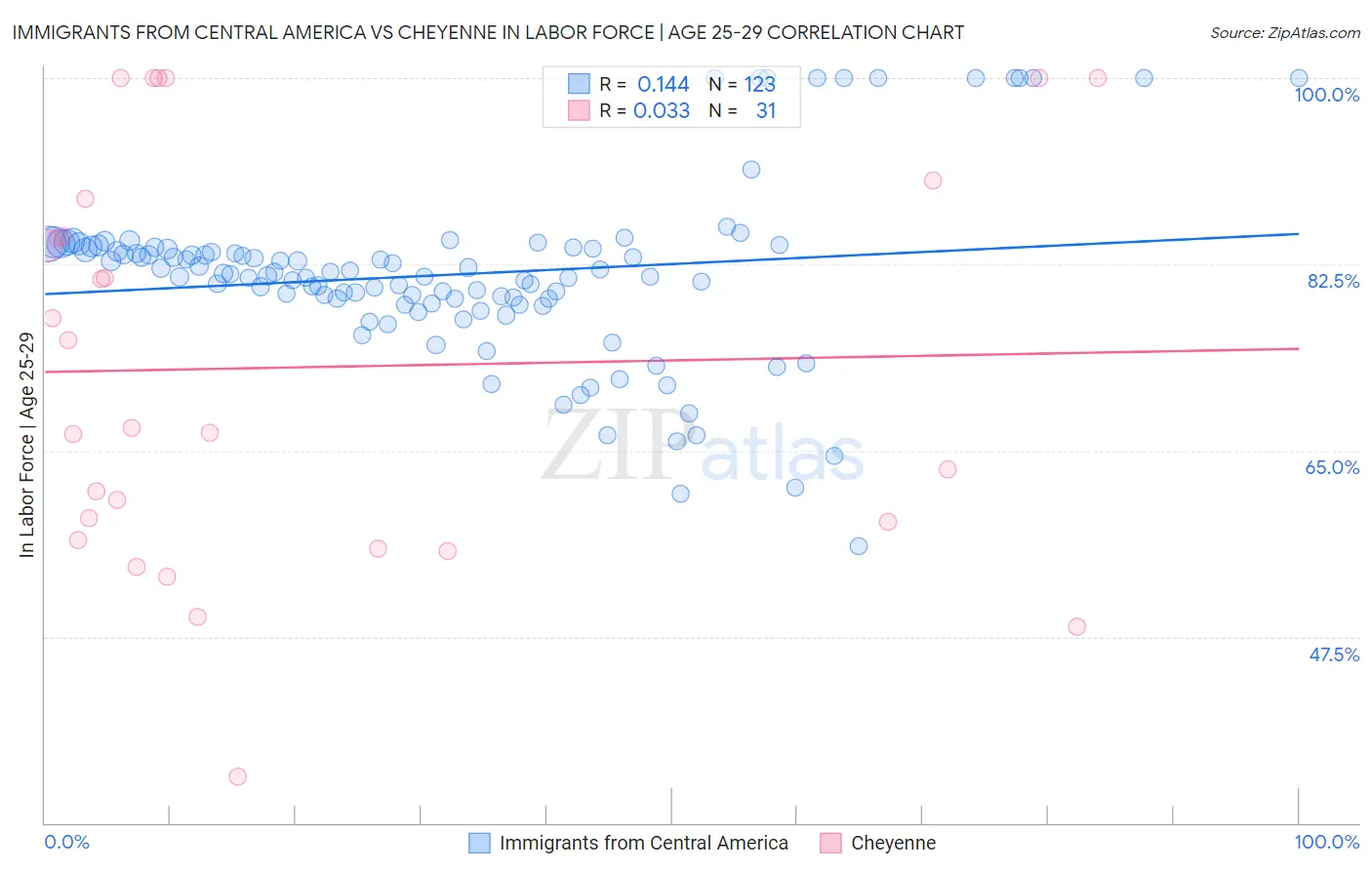 Immigrants from Central America vs Cheyenne In Labor Force | Age 25-29