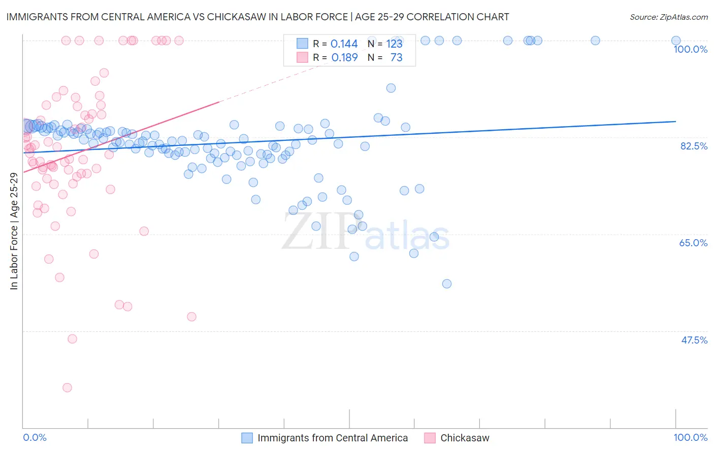 Immigrants from Central America vs Chickasaw In Labor Force | Age 25-29