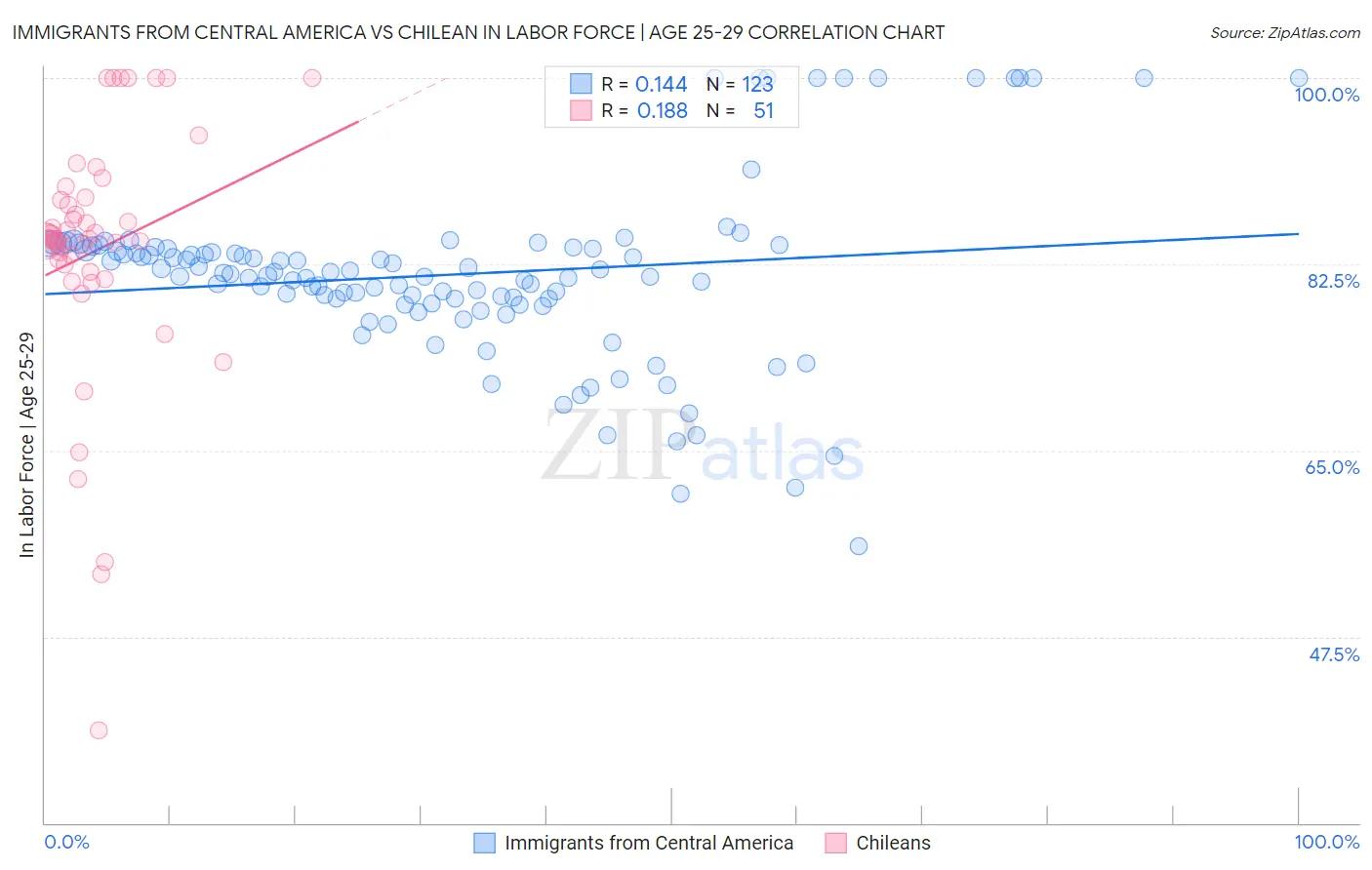 Immigrants from Central America vs Chilean In Labor Force | Age 25-29
