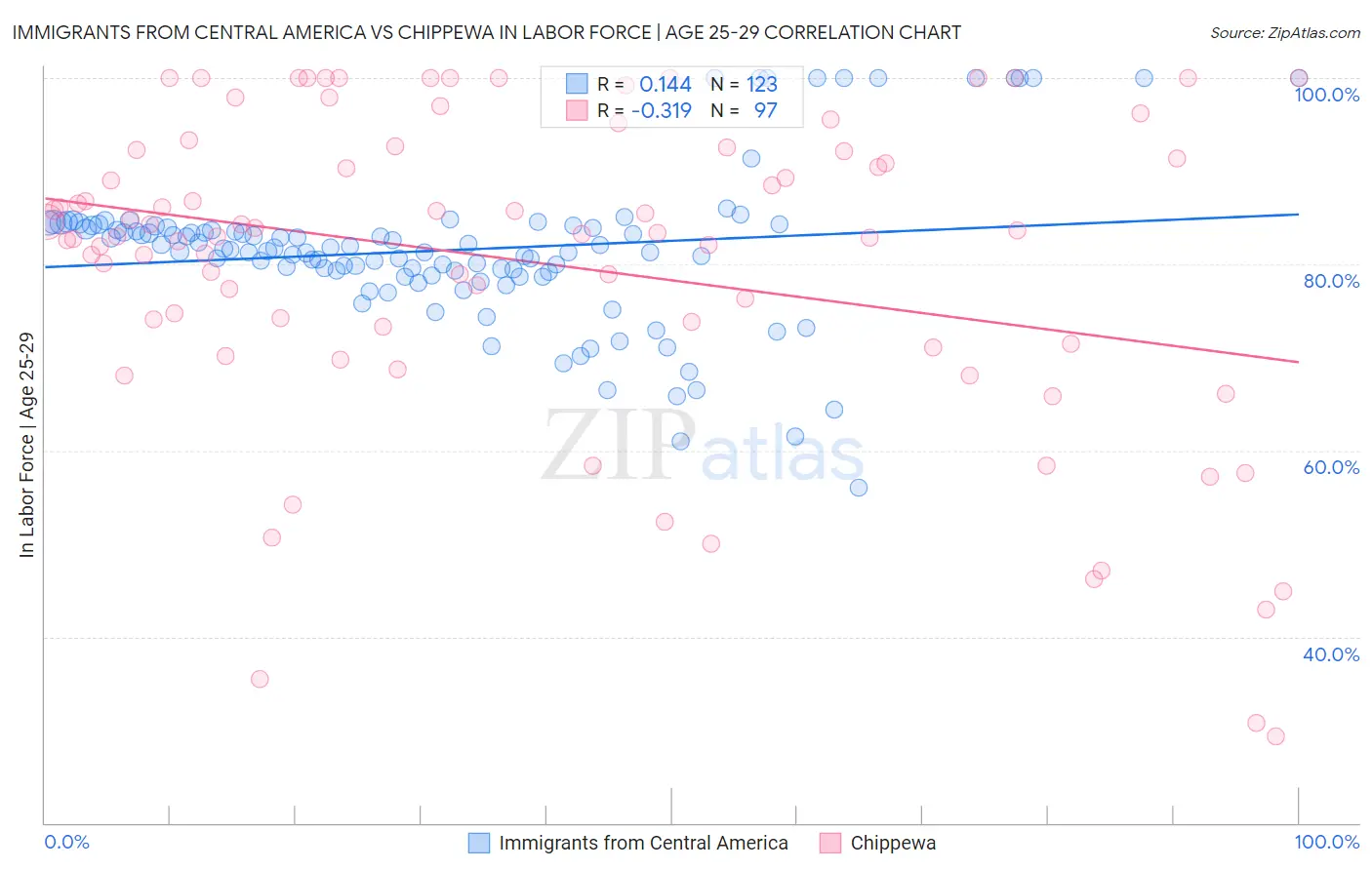 Immigrants from Central America vs Chippewa In Labor Force | Age 25-29