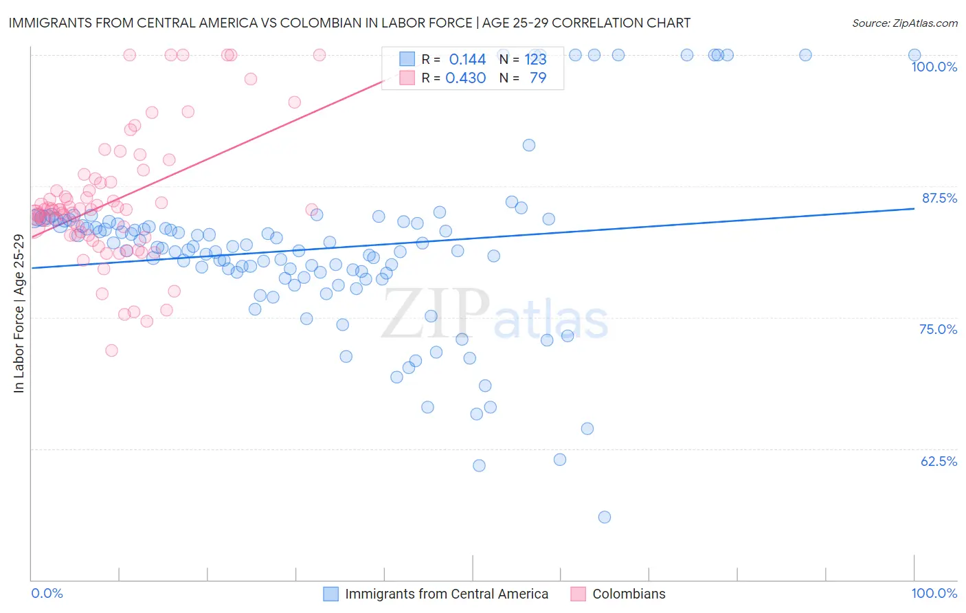 Immigrants from Central America vs Colombian In Labor Force | Age 25-29