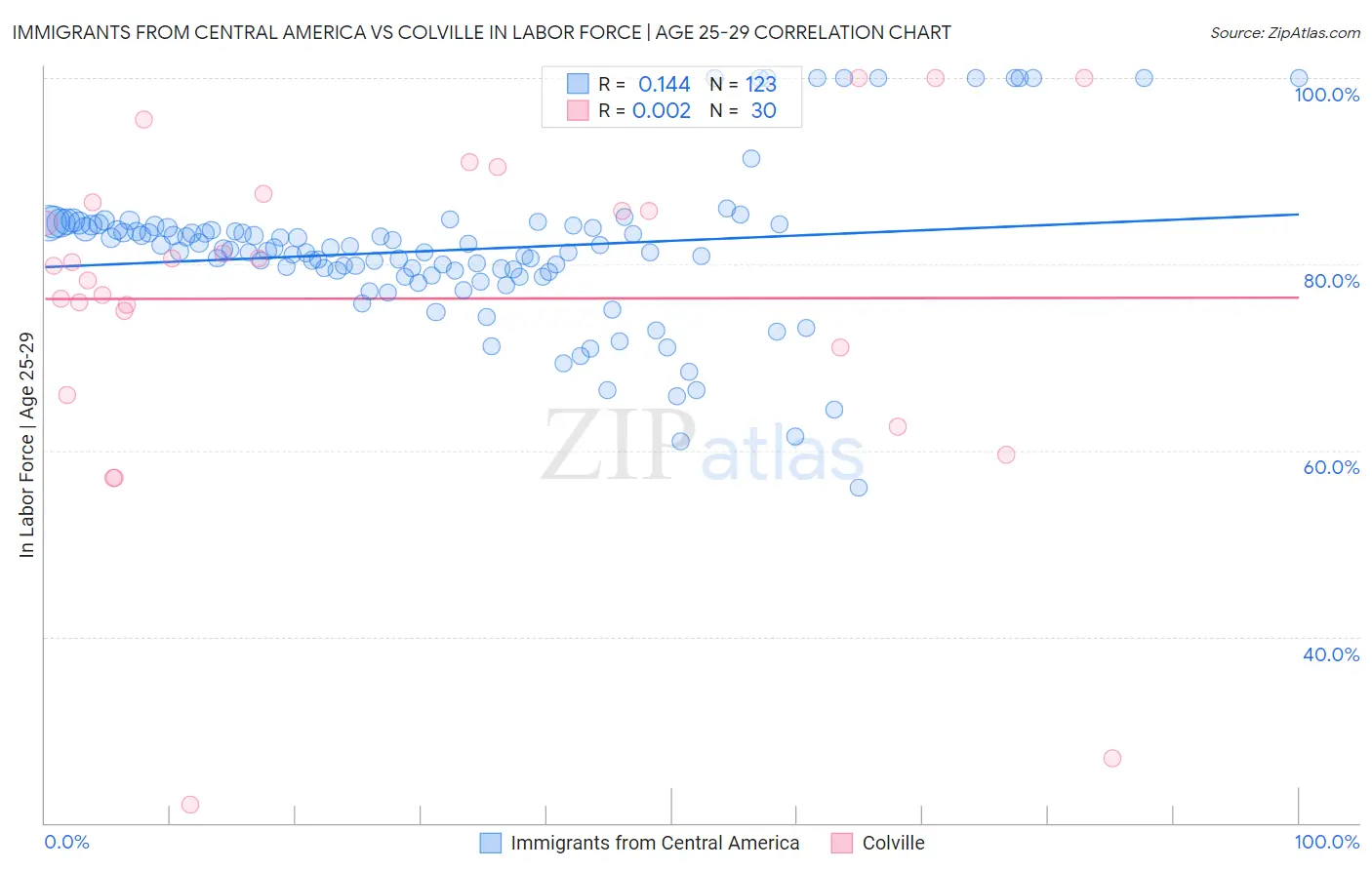 Immigrants from Central America vs Colville In Labor Force | Age 25-29