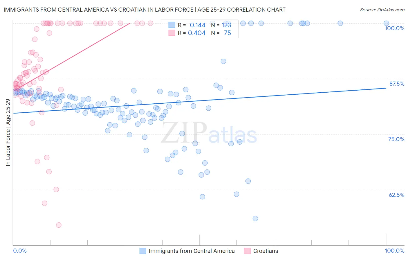 Immigrants from Central America vs Croatian In Labor Force | Age 25-29