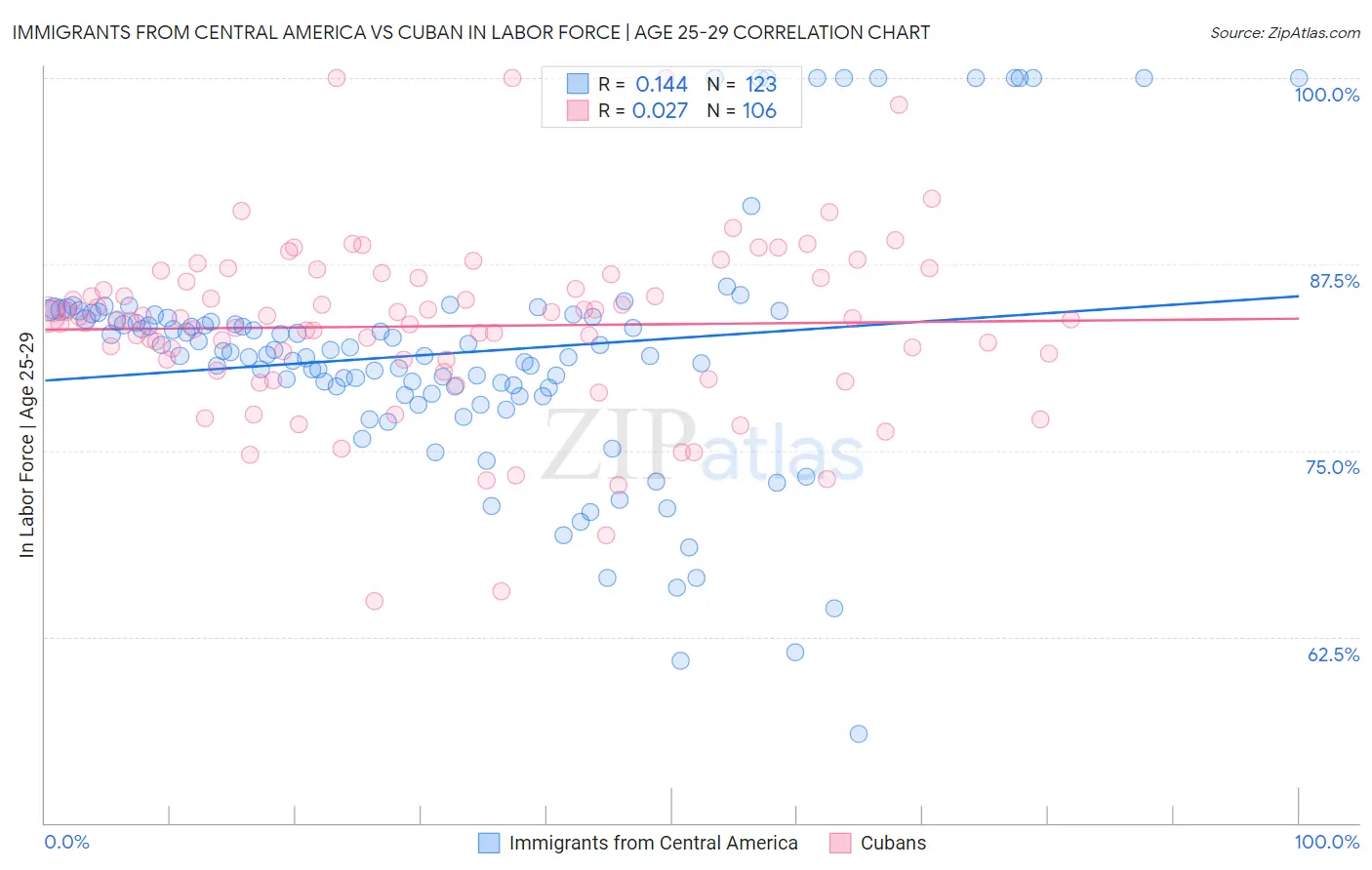 Immigrants from Central America vs Cuban In Labor Force | Age 25-29