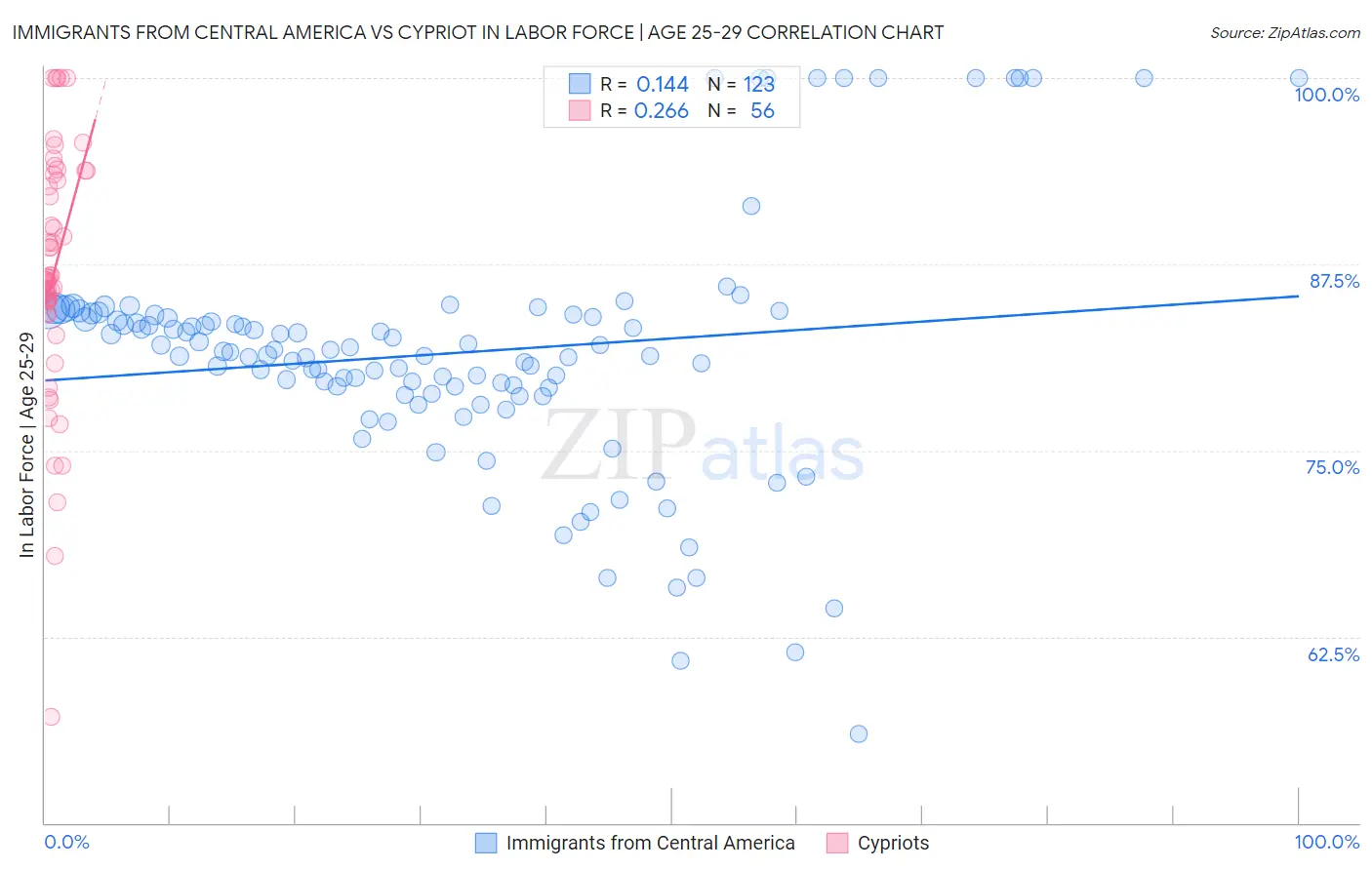 Immigrants from Central America vs Cypriot In Labor Force | Age 25-29