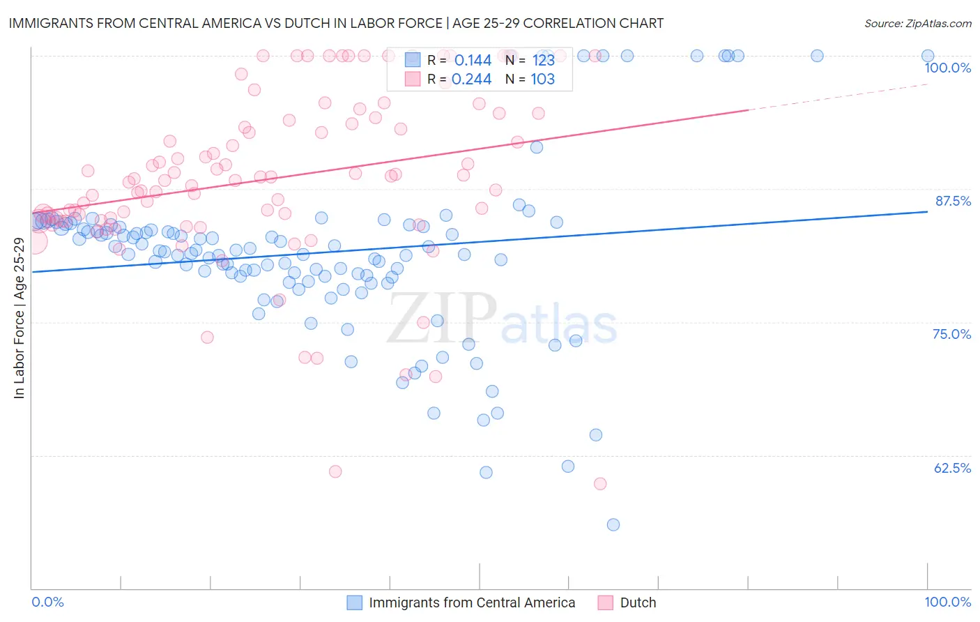 Immigrants from Central America vs Dutch In Labor Force | Age 25-29