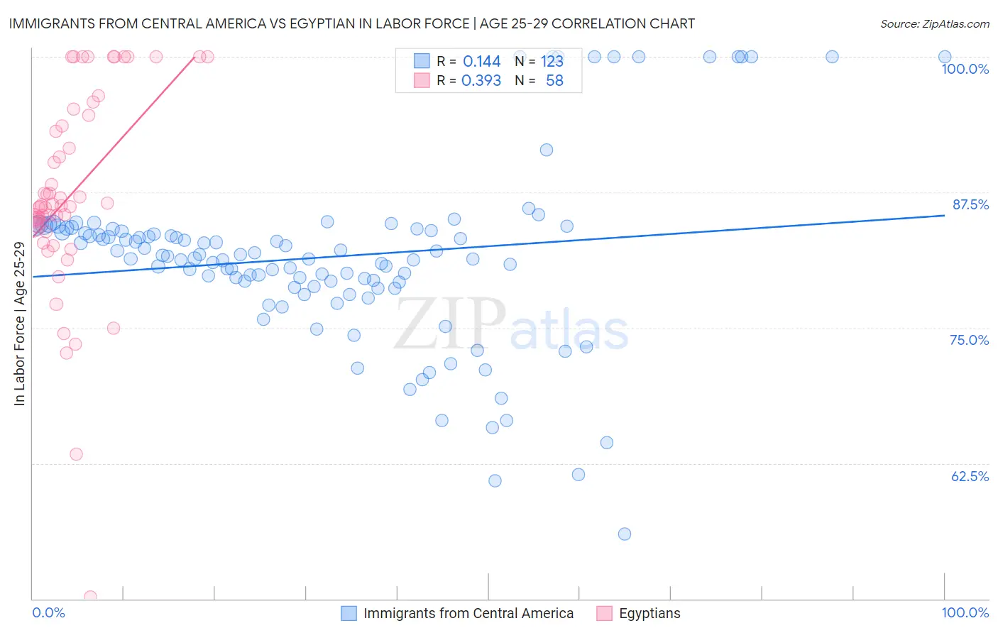 Immigrants from Central America vs Egyptian In Labor Force | Age 25-29