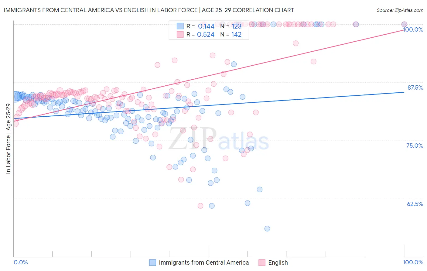 Immigrants from Central America vs English In Labor Force | Age 25-29