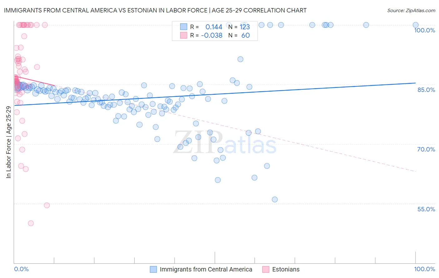 Immigrants from Central America vs Estonian In Labor Force | Age 25-29