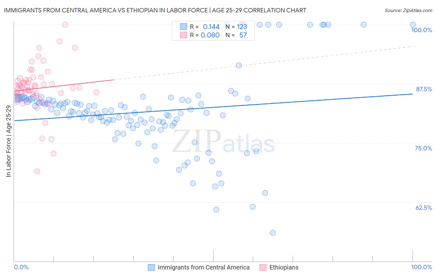 Immigrants from Central America vs Ethiopian In Labor Force | Age 25-29